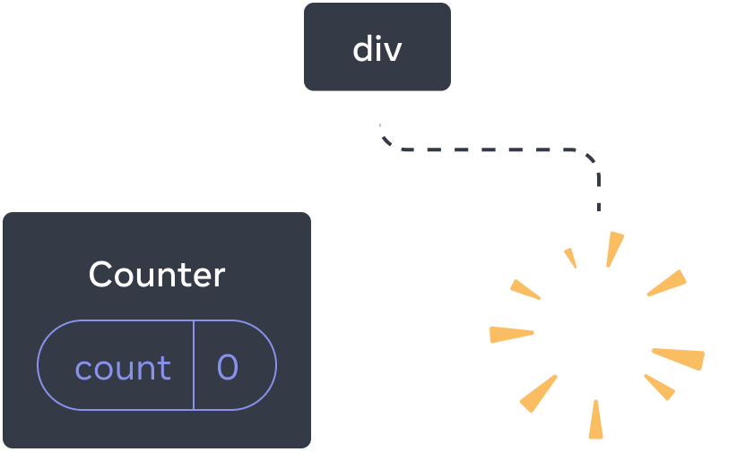 Diagram of a tree of React components. The root node is labeled 'div' and has two children. The left child is labeled 'Counter' and contains a state bubble labeled 'count' with value 0. The right child is missing, and in its place is a yellow 'poof' image, highlighting the component being deleted from the tree.